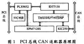 基于DSP的PCI总线CAN适配器设计