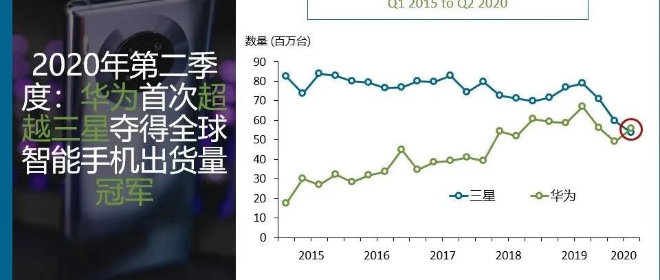 Canalys：2020年第二季度华为在全球智能手机市场首次超越三星夺冠