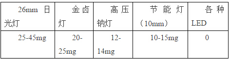 无污染和环保的LED