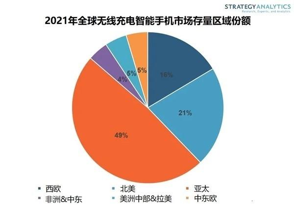 2026年支持无线充电的手机数量预测 有望超过22亿部