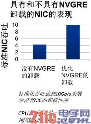 网络虚拟化卸载技术在优化NVGRE性能方面的优势