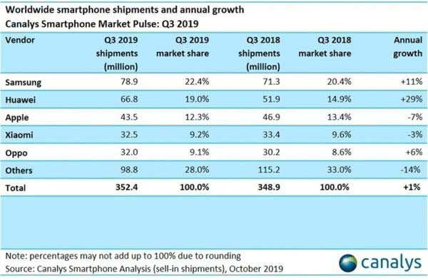 苹果iPhone手机Q3出货下滑，被华为甩开差距