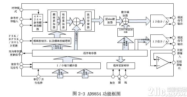 基于AD9854的正交扫频信号源设计