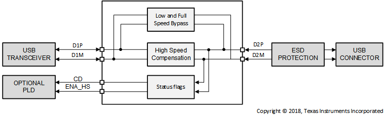 TUSB217A-Q1是带有 DCP 和 CDP 控制器的 USB 2.0 高速信号调节器