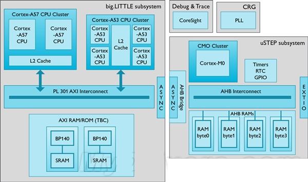 里程碑！16nm 64位六核A57+A53流片成功