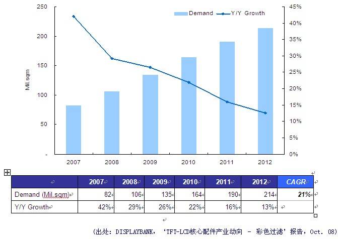 2008年全球CF需求首次超过1亿平方米
