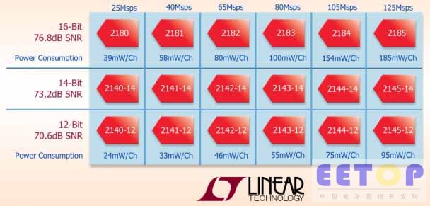 Linear推出超低功率14位和12位ADC系列LTC2145