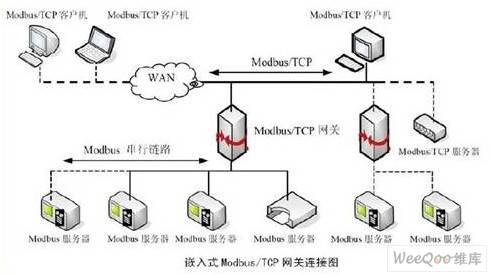 嵌入式Modbus／TCP网关的设计与实现