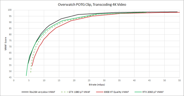 GPU转码大战：AMD新旗舰6900XT惨败NVIDIA上上代GTX1080