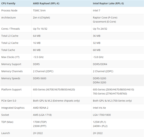 Intel 13代酷睿内存曝光：相比AMD Zen4差点意思