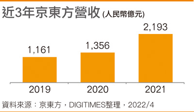 近3年京东方营收