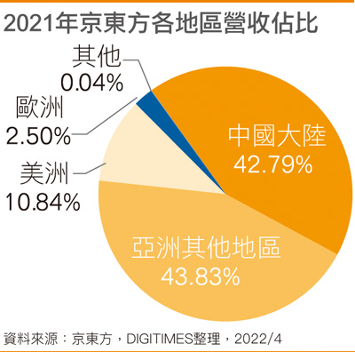 2021年京东方各地区营收占比