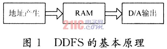 基于CPLD的函数信号发生器设计