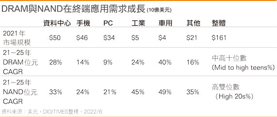 美光产品蓝图及未来预估营收比重