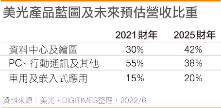 DRAM与NAND在终端应用需求成长