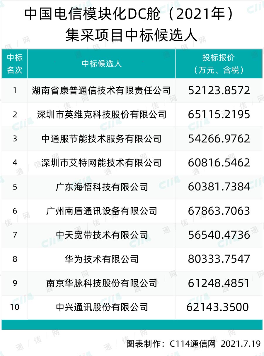 中国电信模块化DC舱集采：中天、华为、中兴入围
