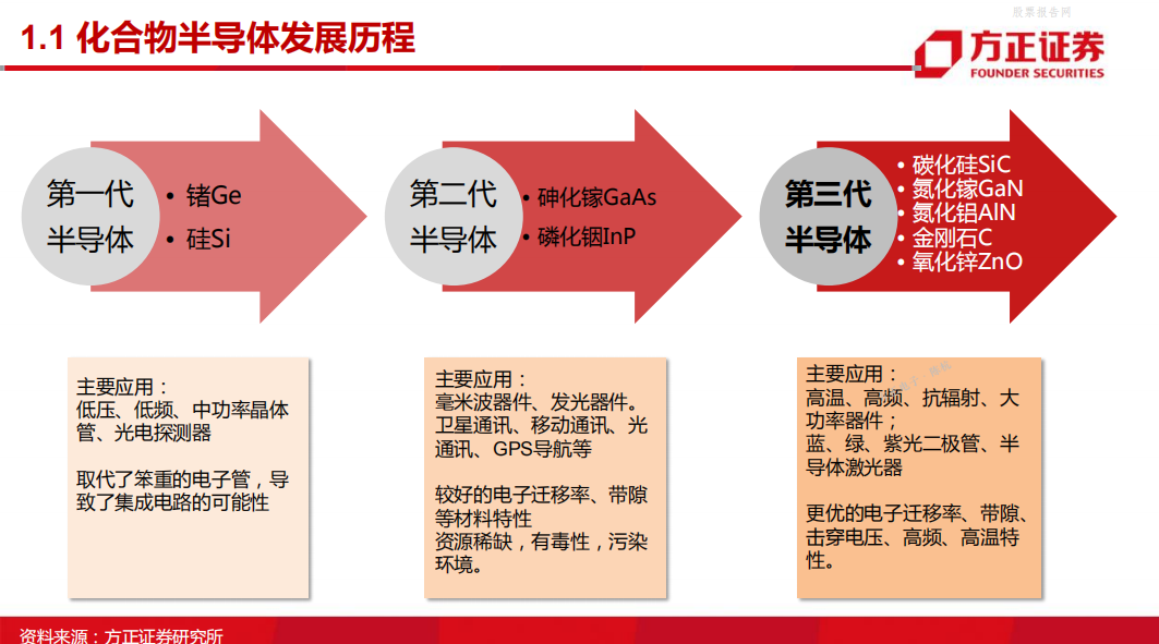 AI芯天下丨报告丨《第三代半导体之GaN研究框架》 AI芯天下丨报告丨《第三代半导体之GaN研究框架》
