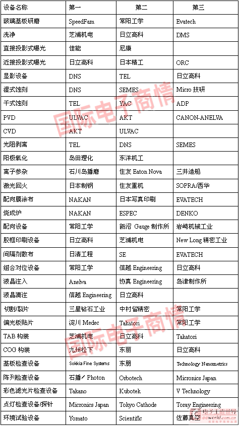 水清木华发布09年TFT-LCD设备业30项排名