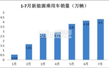 从7月产销数据看8月新能源乘用车市场态势