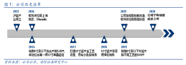 国内半导体硅片龙头，沪硅产业-U：引领 12 英寸硅片国产替代