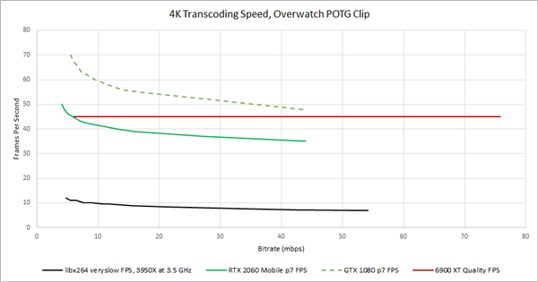 GPU转码大战：AMD新旗舰6900XT惨败NVIDIA上上代GTX1080
