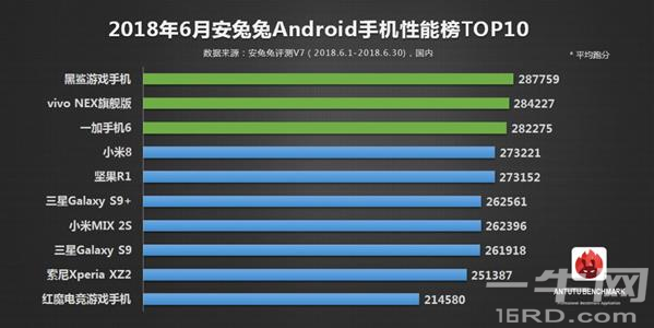 最新6月手机性能榜单：一加6退居第三