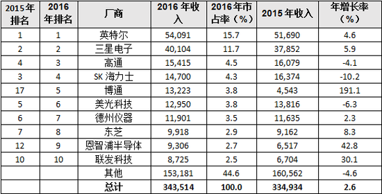 全球收入前十大半导体厂商名单:国内企业无一入围