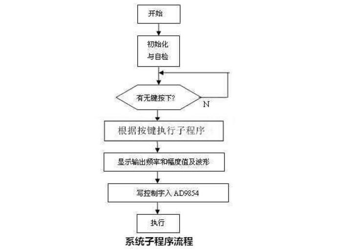 基于AD9854的正交扫频信号源设计