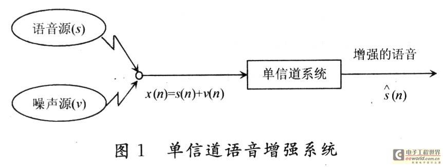 信号传输过程中噪声消除的DSP算法研究
