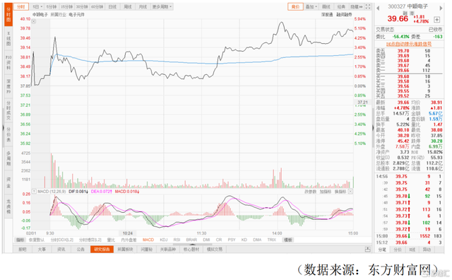MCU又缺货啦！中颖电子(300327)紧抱涨价红利！
