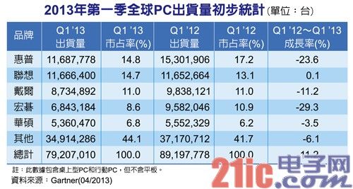 2013年第一季全球PC出货量