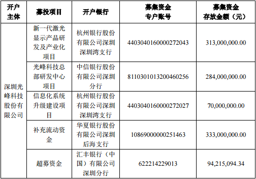 光峰科技科创板募资11.9亿元 与多家银行签订募集资金专户存储三方监管协议