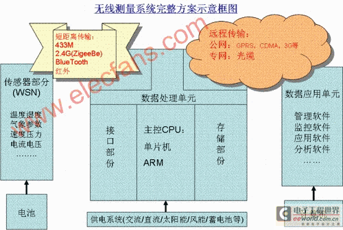 WSN无线测量网络的设计方案