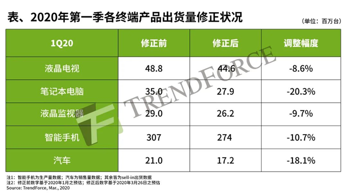 集邦咨询深度解析疫情对科技行业的影响