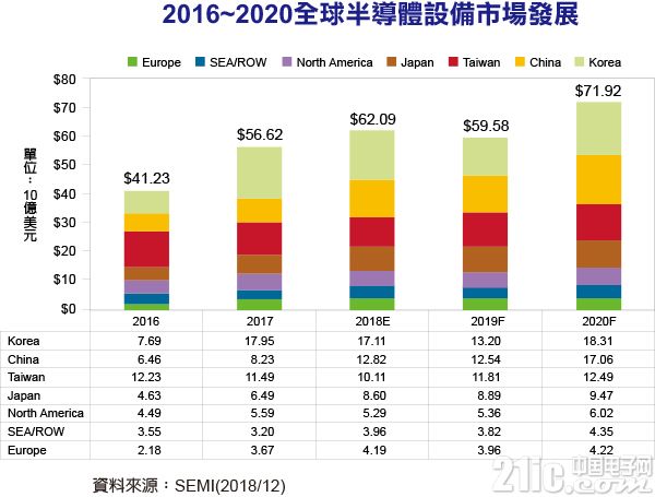 SEMI发表半导体设备市场预测:2019下滑4%，2020年成长20.7%