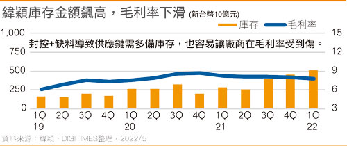 纬颖库存金额飙高毛利率下滑