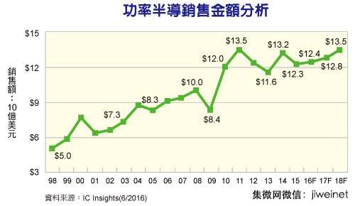 功率半导体销售回稳 高压MOSFET表现抢眼