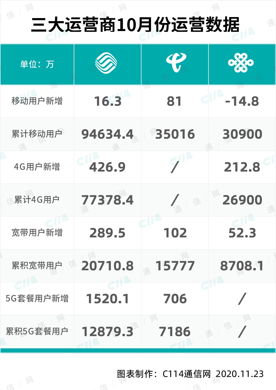 运营数据分析：十月份5G套餐用户增长势头依旧迅猛