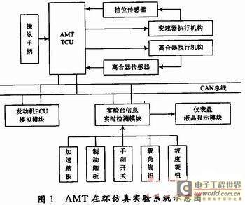 基于车辆动力学模型的AMT在环仿真实验系统研究
