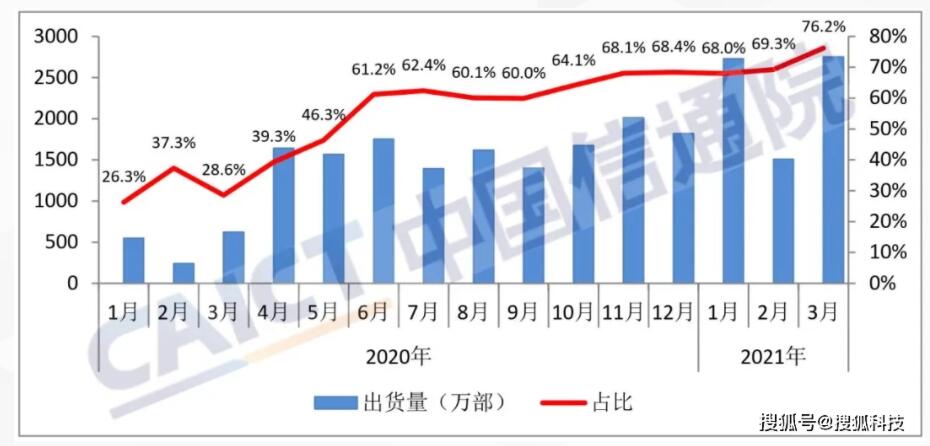 信通院：3月国内5G手机出货量2749.8万部 占比提升至76.2%