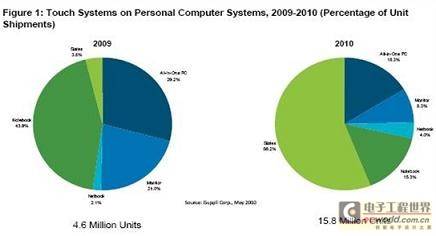 iSuppli：2010年触摸屏驱动PC蓄势待发