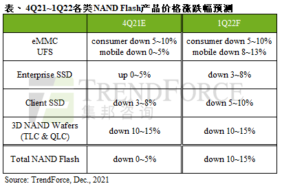 市场转向供过于求，预估2022年第一季NAND Flash价格跌幅约10~15%｜TrendForce集邦咨询