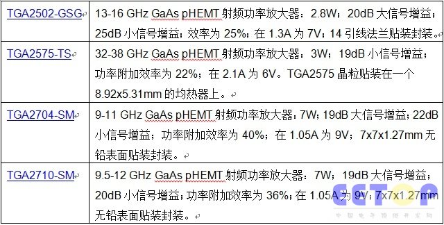 TriQuint推出四款新放大器，采用创新封装来简化组装