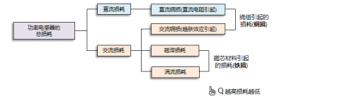 功率电感器的使用方法