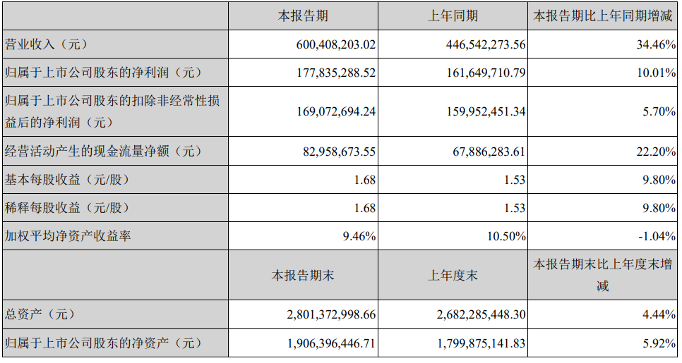 帝尔激光营收同比增长34%，积极拓展消费电子、新型显示应用领域