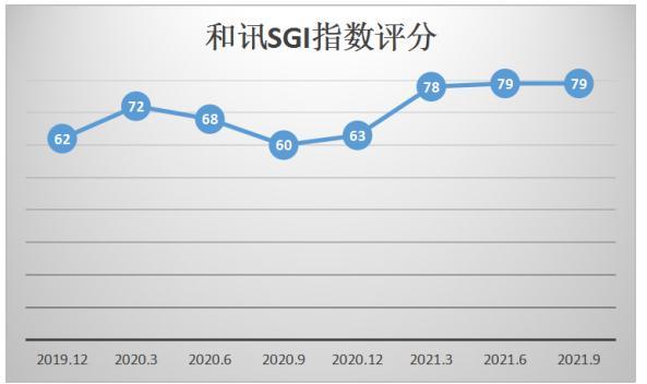 和讯SGI公司｜新洁能SGI指数最新评分79，IGBT 产品销售同比增长11倍，净利润增长2倍，为何股价已经跌去41%
