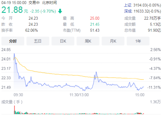 净利润同比增长1.5倍的英集芯，上市破发了