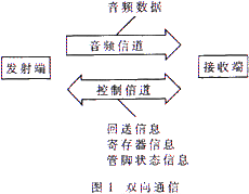 基于nRF24Z1的无线数字／模拟音频传输系统