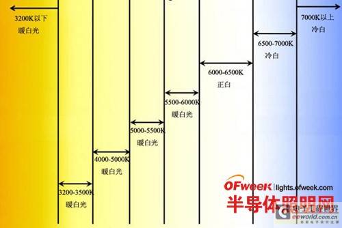 图文详解LED色温 让你一目了然