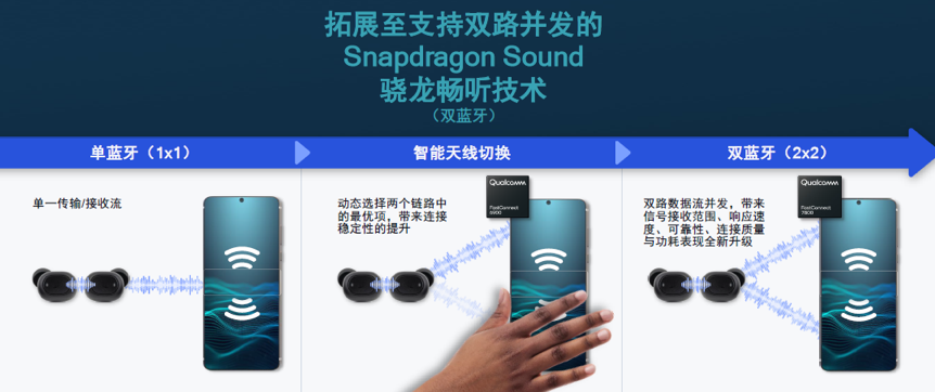 高通2大重磅新品！5G调制解调器进入AI时代，全球最快Wi-Fi 7现身 | MWC 2022